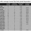 Chart September 2014 Home SAles Zip Code 36066 Prattville AL