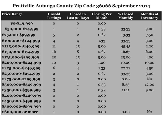 Chart September 2014 Home SAles Zip Code 36066 Prattville AL
