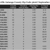 Chart September 2014 Home Sales Zip Code 36067 Prattville AL