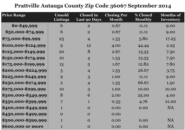 Chart September 2014 Home Sales Zip Code 36067 Prattville AL