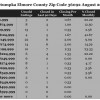 Chart August 2014 Home Sales Zip Code 36092