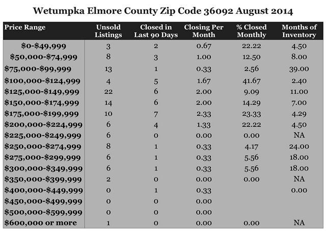 Chart August 2014 Home Sales Zip Code 36092