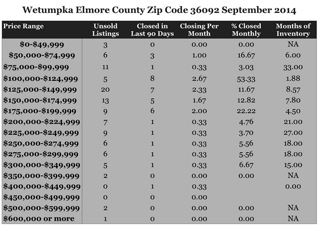 Chart September 2014 Home Sales Zip Code 36092 Wetumpka AL
