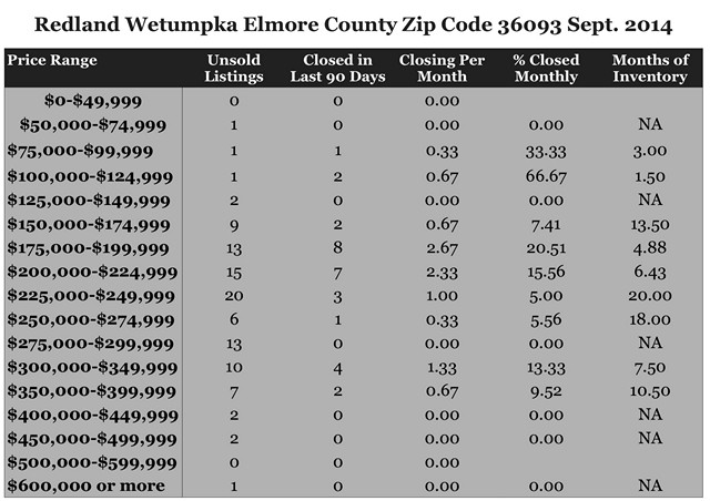 Chart September 2014 Home Sales Zip Code 36093 Redland Wetumpka AL