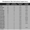 Chart August 2014 Home Sales Zip Code 36109