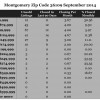 Chart September 2014 Home Sales Zip Code 36109 Montgomery AL