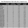 Chart August 2014 Home Sales Zip Code 36117