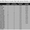 Chart October 2014 Home Sales Zip Code 36022 Deatsville Elmore County
