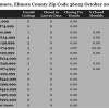 Chart October 2014 Home Sales Zip Code 36025 Elmore Elmore County