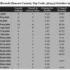 Chart October 2014 Home Sales Zip Code 36054