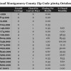 Chart October 2014 Home Sales Zip Code 36064 Pike Road Montgomery County