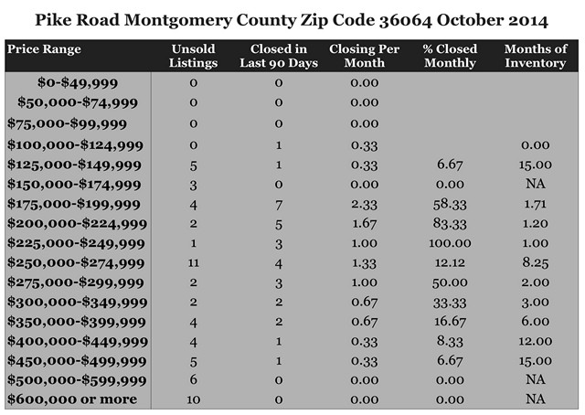 Chart October 2014 Home Sales Zip Code 36064 Pike Road Montgomery County