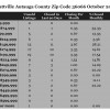 Chart October 2014 Home Sales Zip Code 36066 Prattville Autauga County