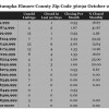Chart October 2014 Home Sales Zip Code 36092 Wetumpka Elmore County
