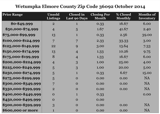 Chart October 2014 Home Sales Zip Code 36092 Wetumpka Elmore County