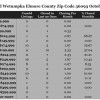 Chart October 2014 Home Sales Zip Code 36093 Redland Wetumpka Elmore County