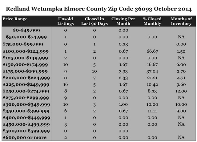 Chart October 2014 Home Sales Zip Code 36093 Redland Wetumpka Elmore County