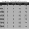 Chart October Home Sales Zip Code 36109 Montgomery Montgomery County