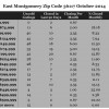 Chart October 2014 Home Sales Zip Code 36117 Montgomery Montgomery County