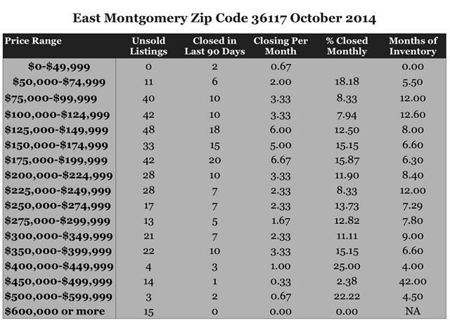 Chart October 2014 Home Sales Zip Code 36117 Montgomery Montgomery County