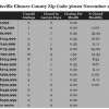 Chart November 2014 Home Sales Zip Code 36022 Deatsville Elmore County