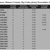 Chart November 2014 Home Sales Zip Code 36025 Elmore, Elmore County