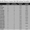 Chart November 2014 Home Sales Zip Code 36054 Millbrook Elmore County