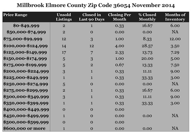 Chart November 2014 Home Sales Zip Code 36054 Millbrook Elmore County