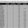 Chart November 2014 Home Sales Zip Code 36064 Pike Road Montgomery County