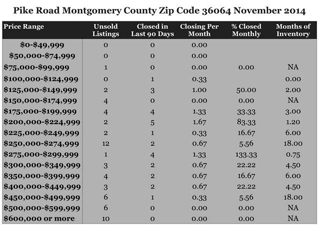 Chart November 2014 Home Sales Zip Code 36064 Pike Road Montgomery County