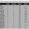 Chart November 2014 Home Sales Zip Code 36066 Prattville Autauga County