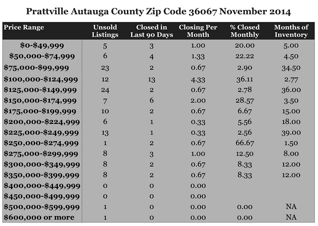 Chart November 2014 Home Sales Zip Code 36067 Prattville Autauga County