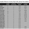 Chart November 2014 Home Sales Zip Code 36092 Wetumpka Elmore County