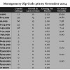 Chart November 2014 Home Sales Zip Code 36109 Montgomery