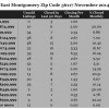Chart Home Sales November 2014 Zip Code 36117 Montgomery
