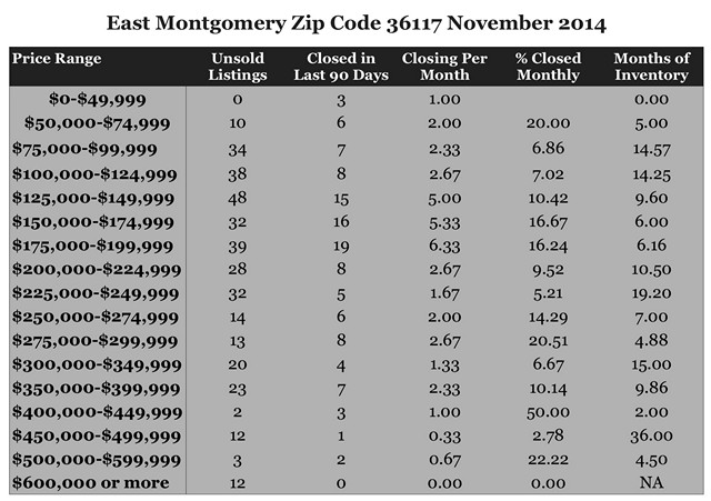 Chart Home Sales November 2014 Zip Code 36117 Montgomery