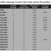Chart December 2014 Home Sales Zip Code 36022