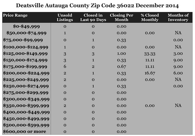Chart December 2014 Home Sales Zip Code 36022