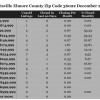 Chart December 2014 Home Sales Zip Code 36022 Deatsville Elmore County
