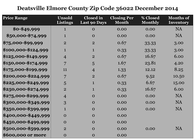Chart December 2014 Home Sales Zip Code 36022 Deatsville Elmore County