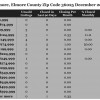 Chart December 2014 Home Sales Zip Code 36025 Elmore, Elmore County