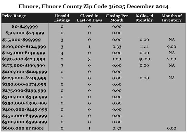 Chart December 2014 Home Sales Zip Code 36025 Elmore, Elmore County
