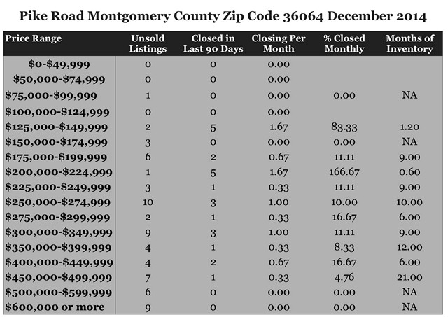 Chart December 2014 Home Sales Zip Code 36064 Pike Road Montgomery County