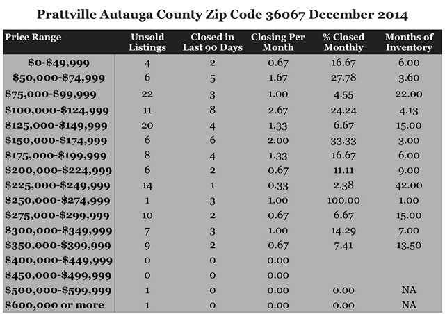 Chart December 2014 Home Sales Zip Code 36067 Prattville Autauga County