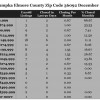 Chart DEcember 2014 Home Sales Zip Code 36092 Wetumpka Elmore County