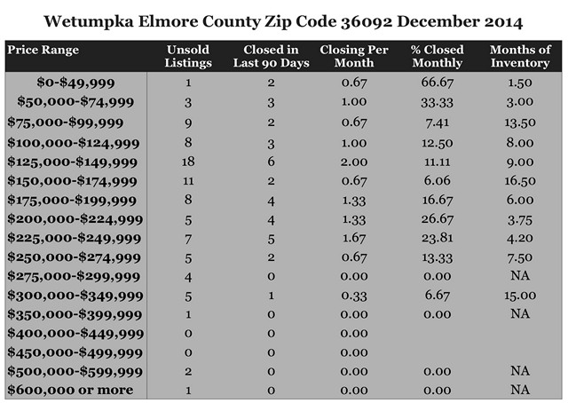 Chart DEcember 2014 Home Sales Zip Code 36092 Wetumpka Elmore County