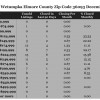 Chart December 2014 Home Sales Zip Code 36093 Redland Wetumpka Elmore County