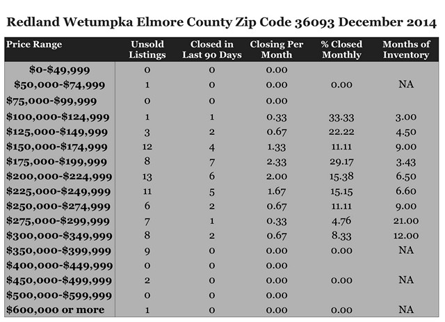 Chart December 2014 Home Sales Zip Code 36093 Redland Wetumpka Elmore County