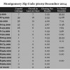 Chart December 2014 Home Sales Zip Code 36109 Montgomery, Montgomery County