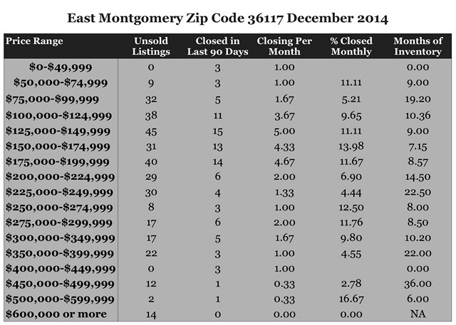 Chart December 2014 Home Sales Zip Code 36117 Montgomery, Montgomery County